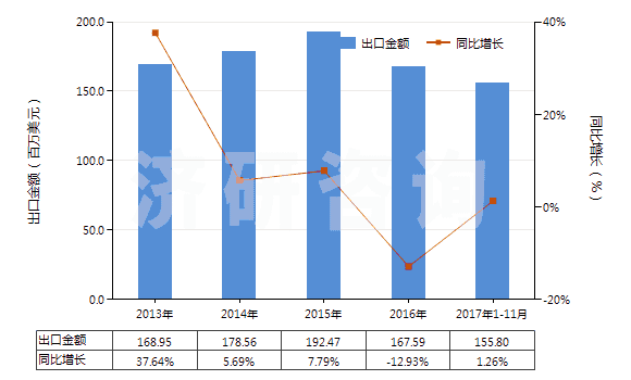 2013-2017年11月中國(guó)阿斯巴甜(HS29242930)出口總額及增速統(tǒng)計(jì)